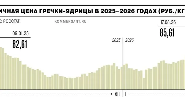 Гречка в Ярославле подорожала на 11%: алтайская засуха ударила по кошелькам
